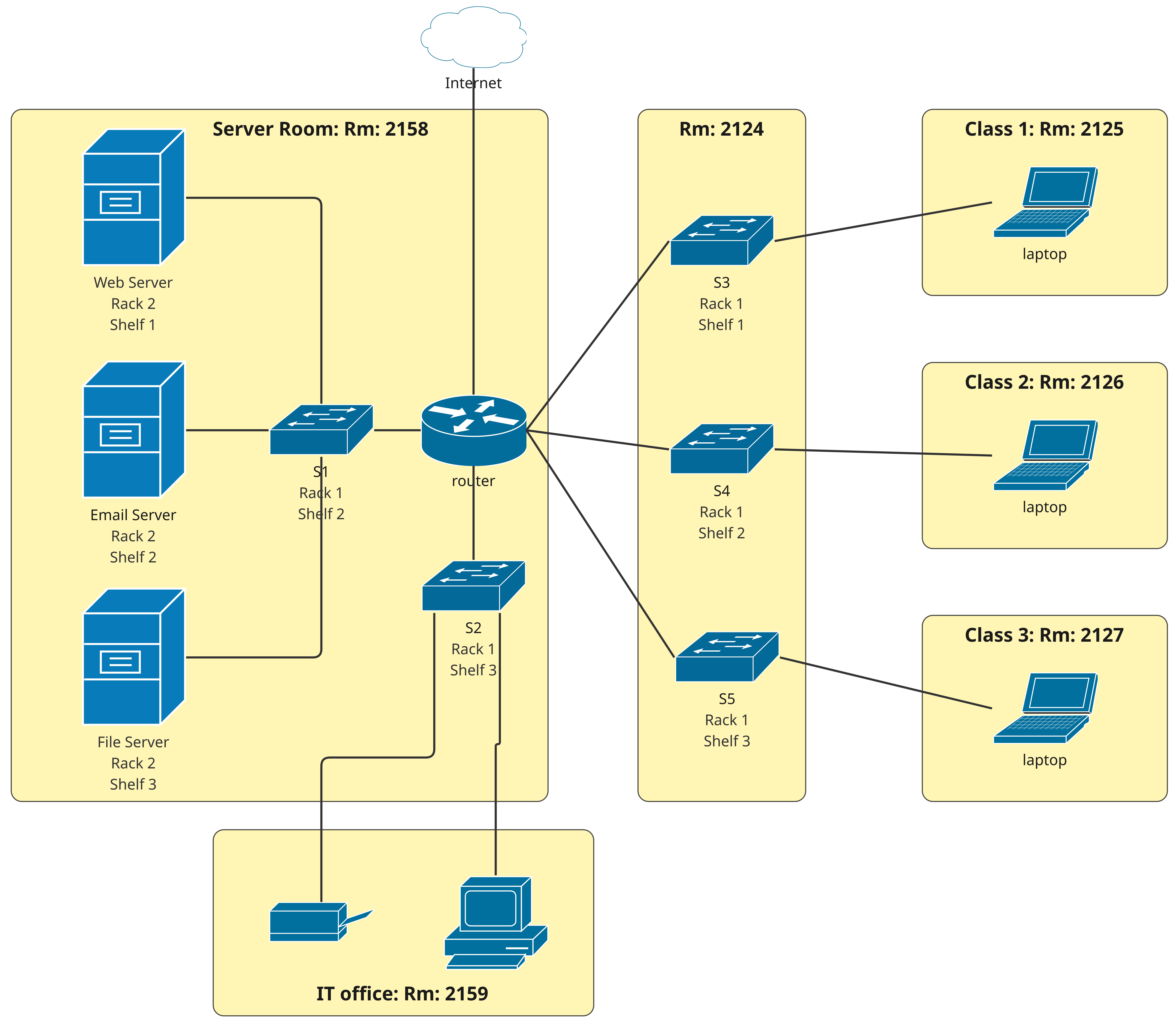 Exemplos de símbolos de meios de rede